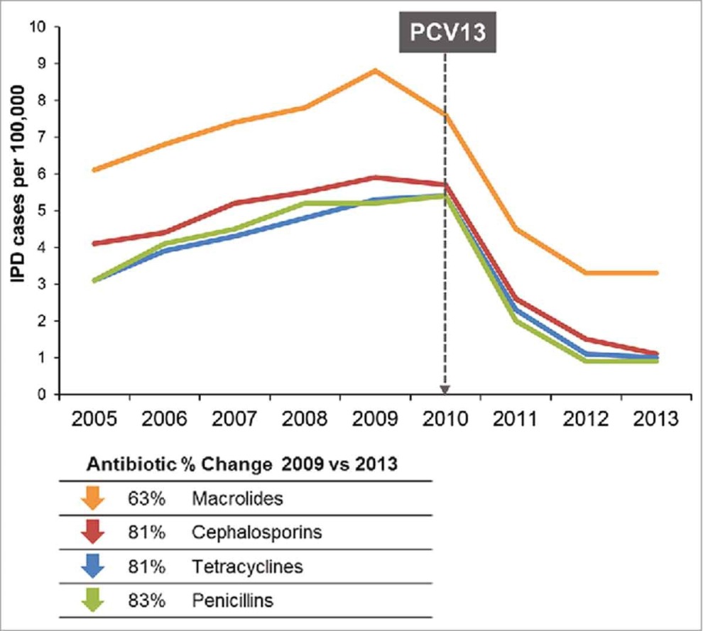 Antibiotic Change 2009 vs 2013